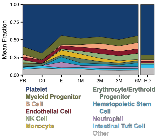 cfRNA cell type fraction changes over HSCT timeline